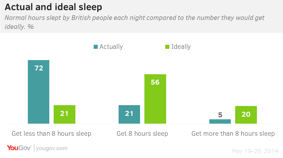 How many ounces is a 6 month old baby supposed to eat How many hours of sleep should you have a night